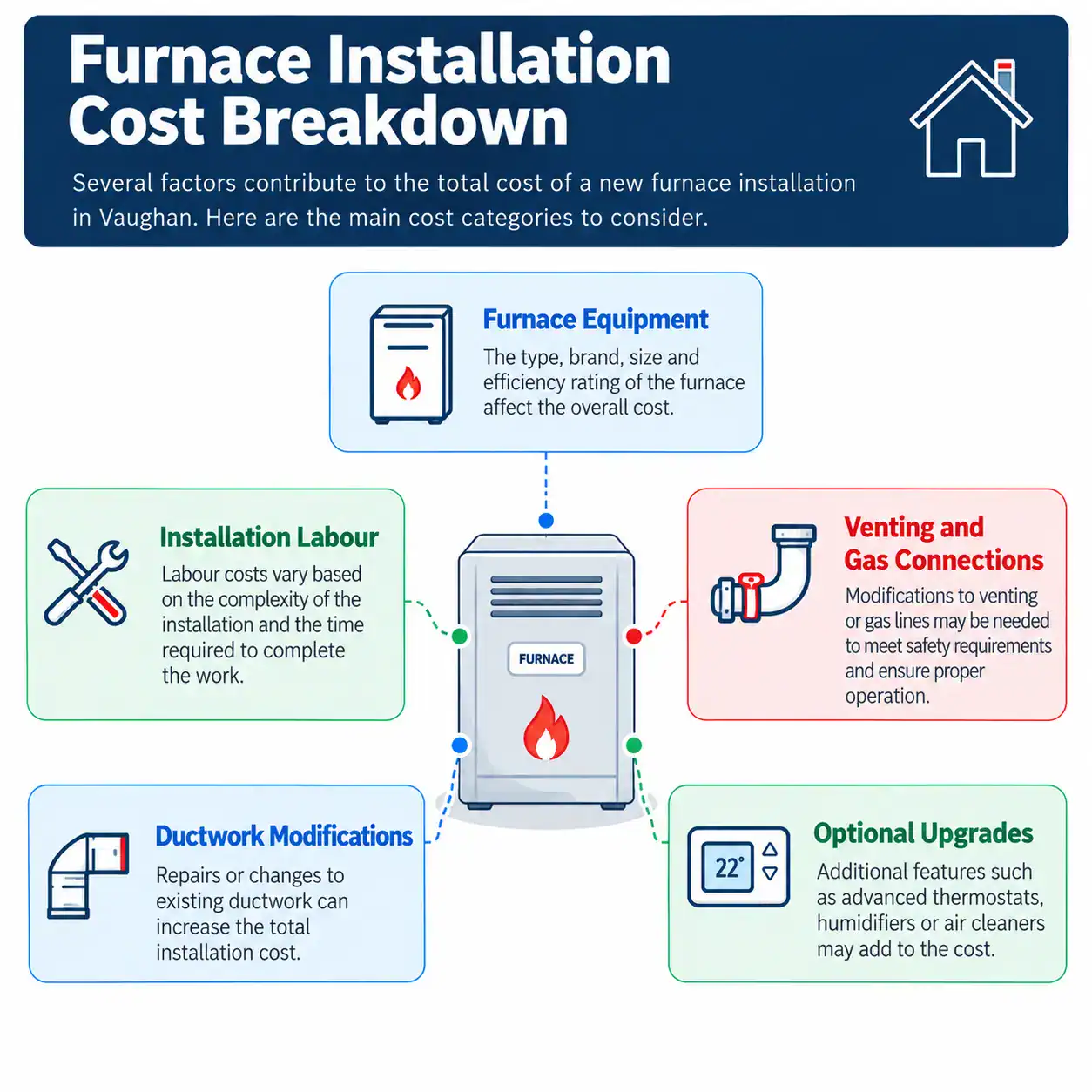 Main factors affecting residential furnace installation costs in Vaughan, Ontario