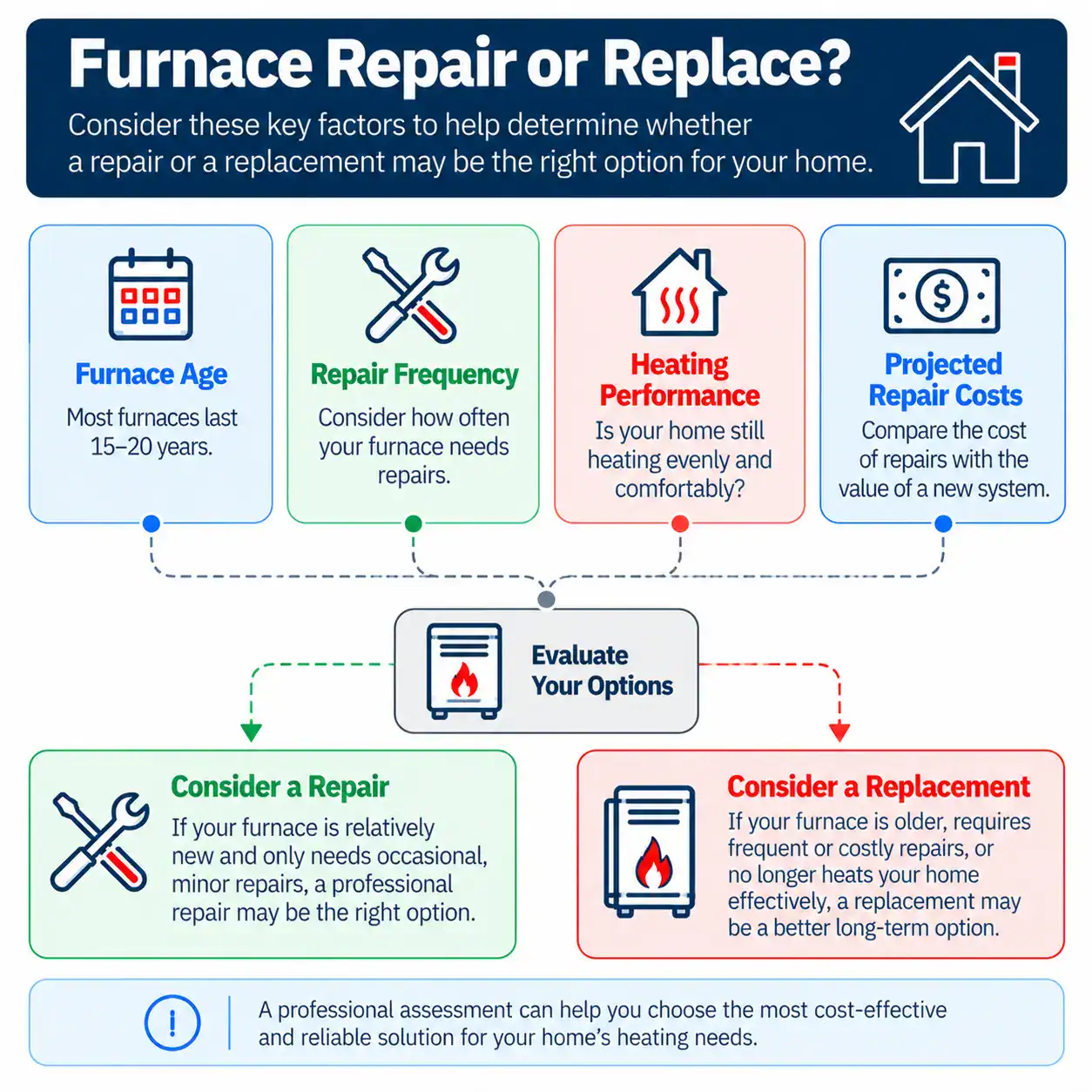 Decision guide showing when Vaughan homeowners should consider repairing or replacing a residential gas furnace