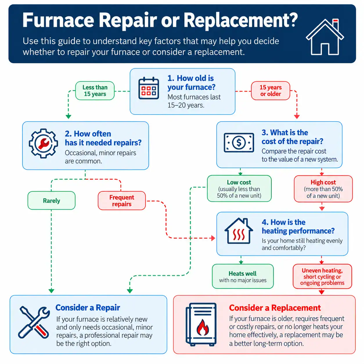Furnace repair versus replacement decision guide for Toronto and Vaughan homeowners.