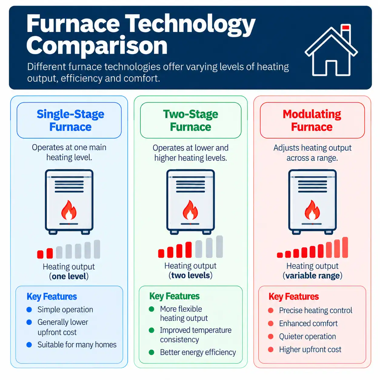 Comparison of single-stage, two-stage, and modulating gas furnaces for Vaughan homeowners